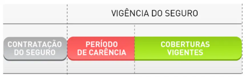 Qual é a duração do seguro de vida?